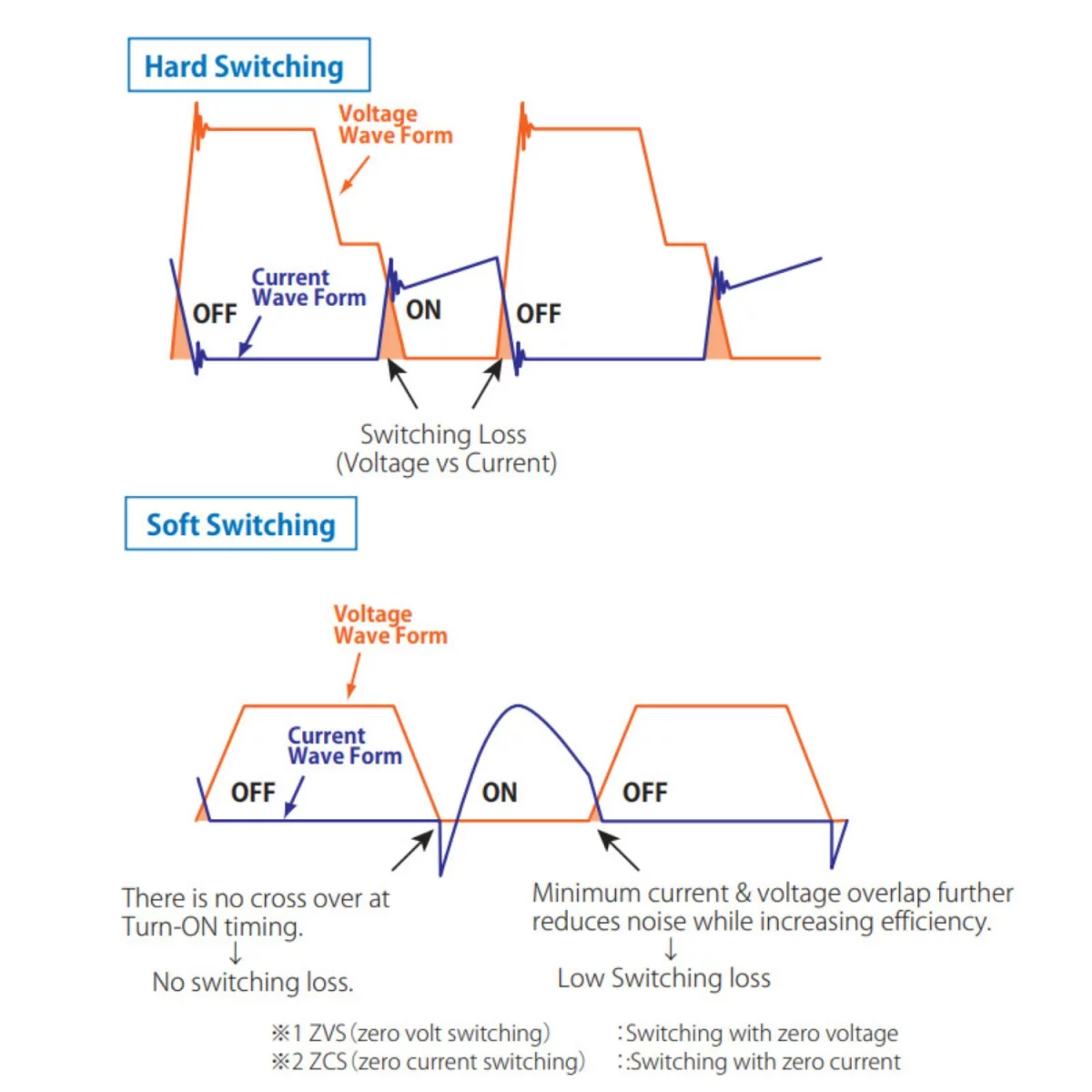 Unique soft-switching technology