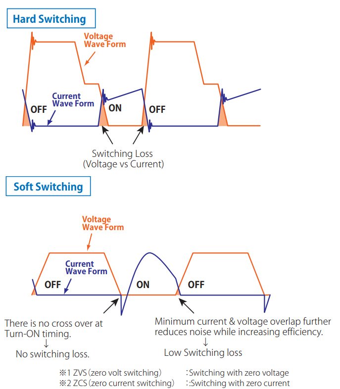 Unique soft-switching technology