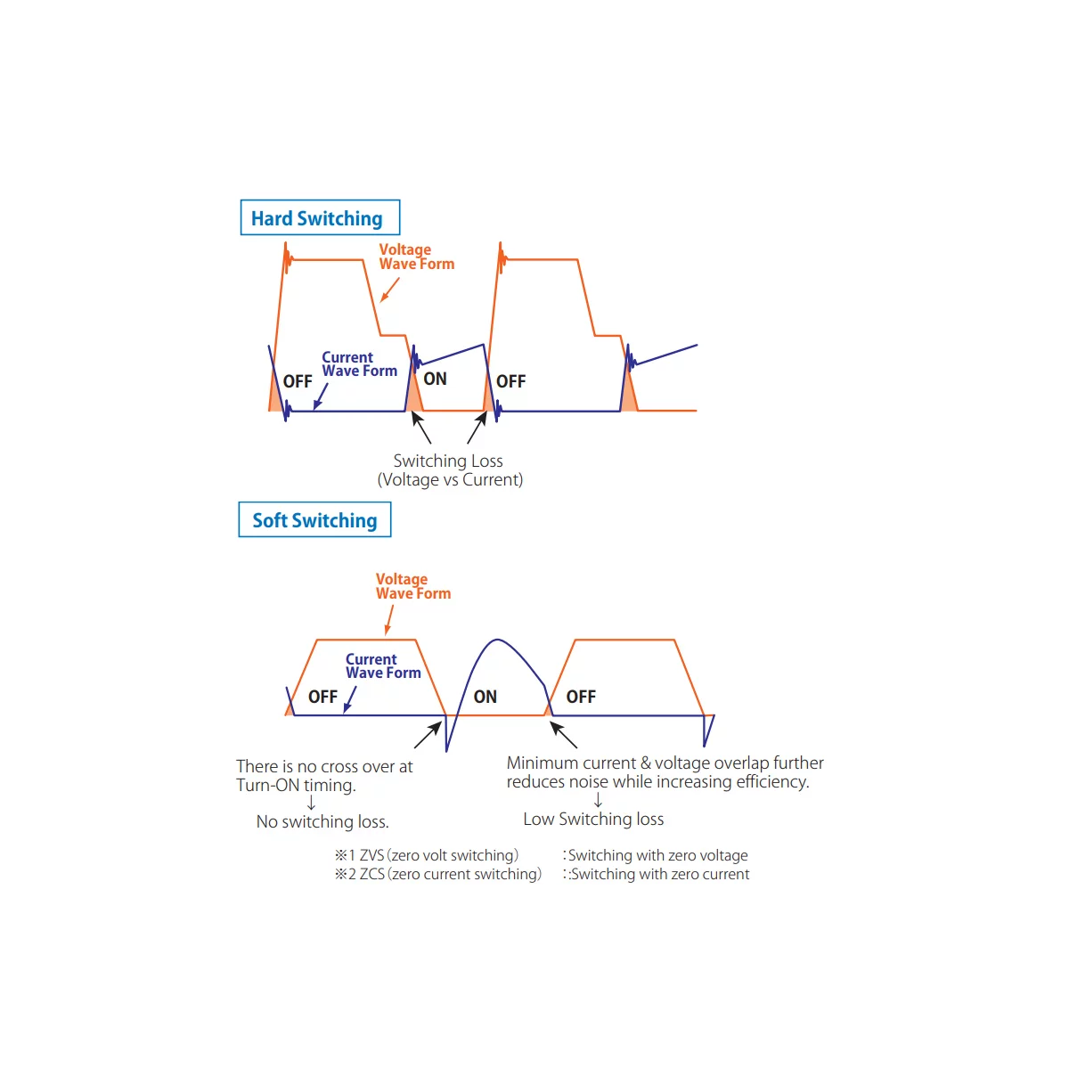 Unieke soft switching technologie